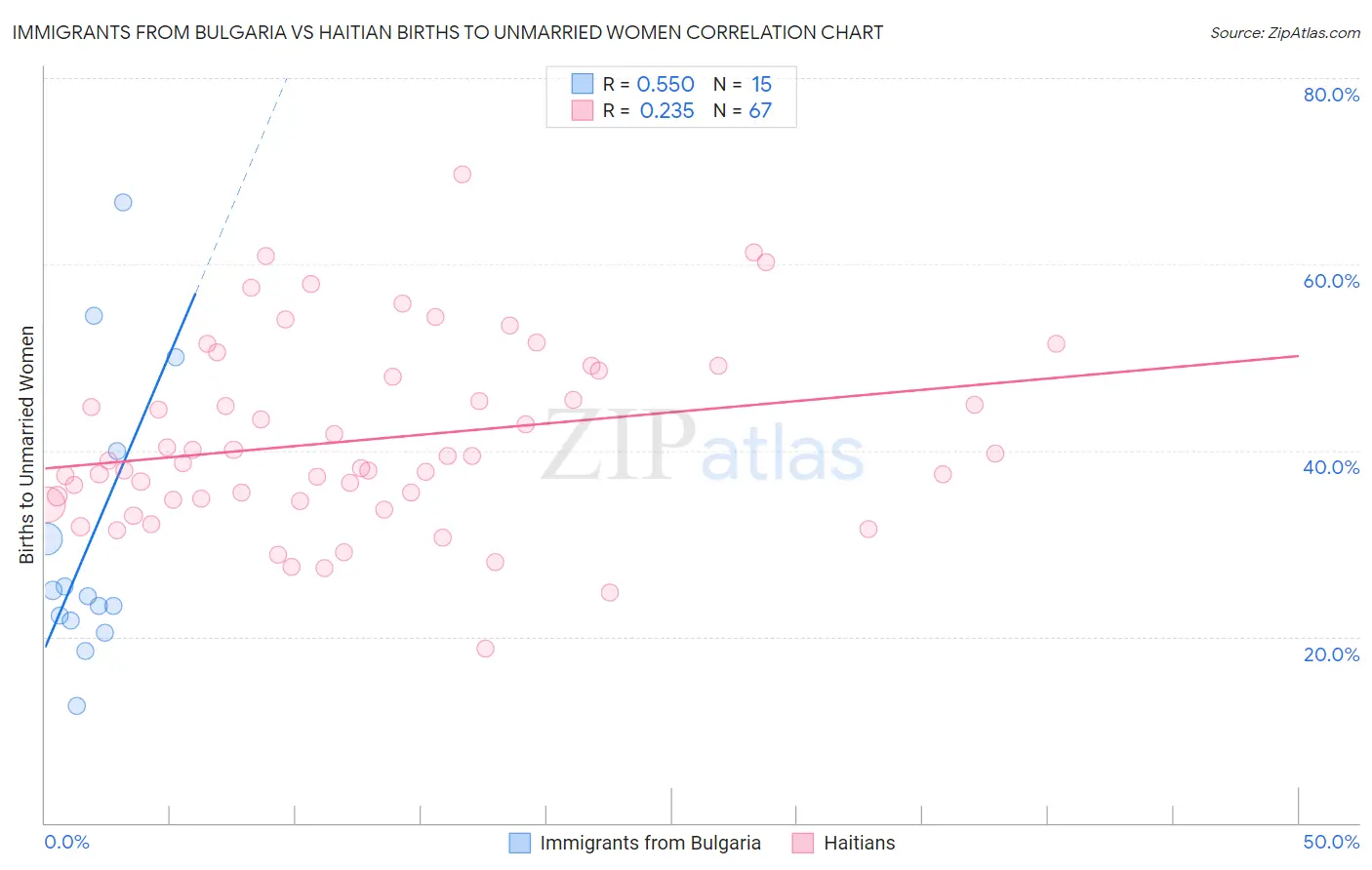 Immigrants from Bulgaria vs Haitian Births to Unmarried Women