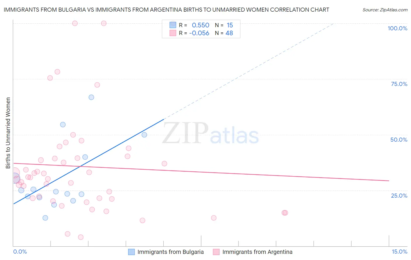Immigrants from Bulgaria vs Immigrants from Argentina Births to Unmarried Women