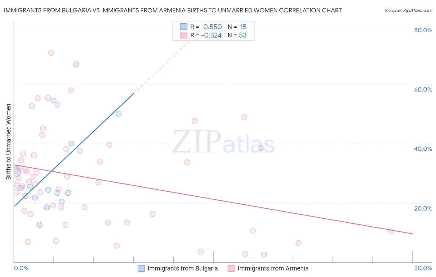 Immigrants from Bulgaria vs Immigrants from Armenia Births to Unmarried Women