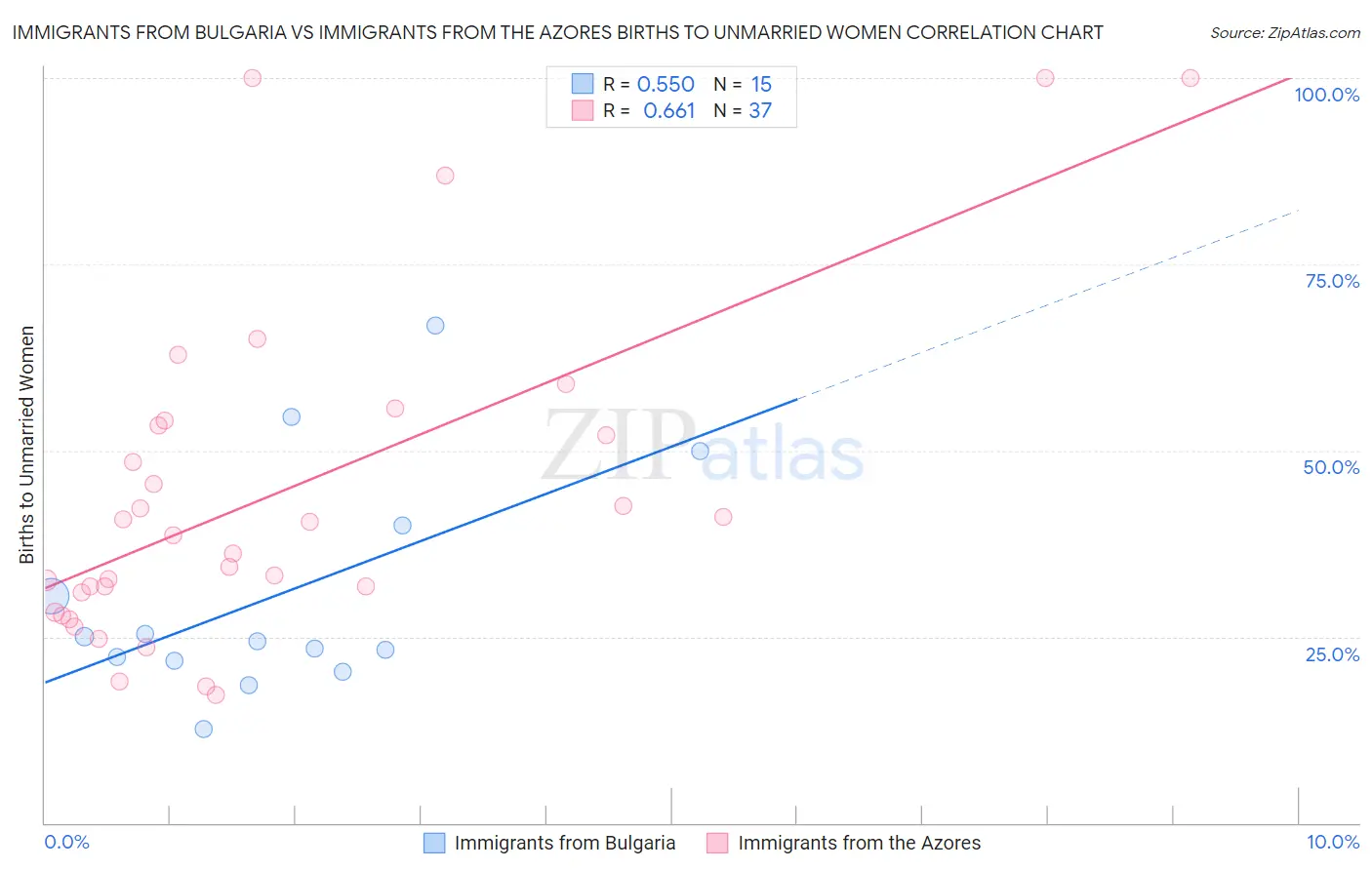 Immigrants from Bulgaria vs Immigrants from the Azores Births to Unmarried Women