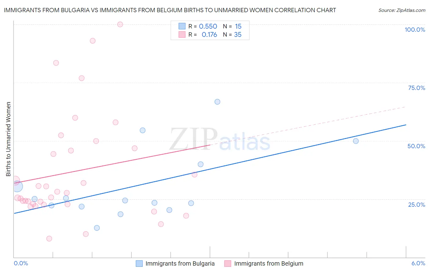 Immigrants from Bulgaria vs Immigrants from Belgium Births to Unmarried Women