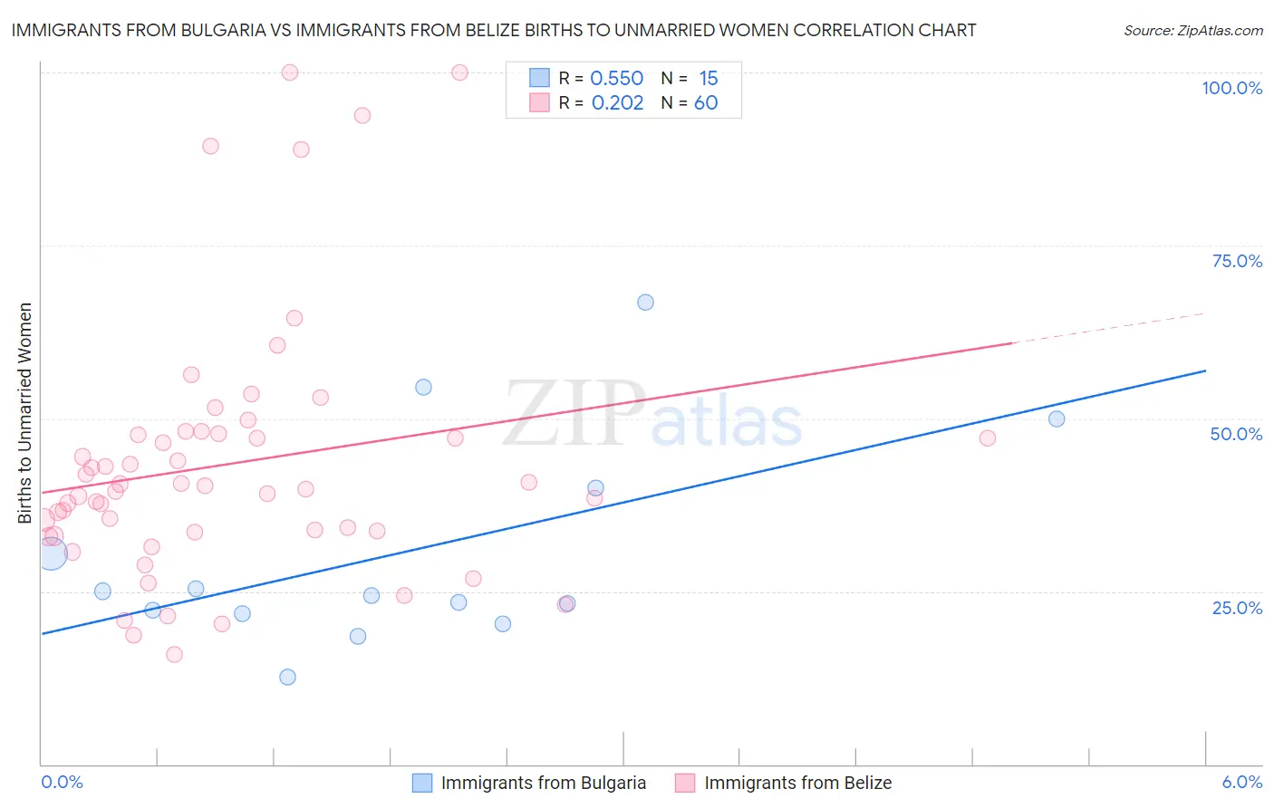 Immigrants from Bulgaria vs Immigrants from Belize Births to Unmarried Women
