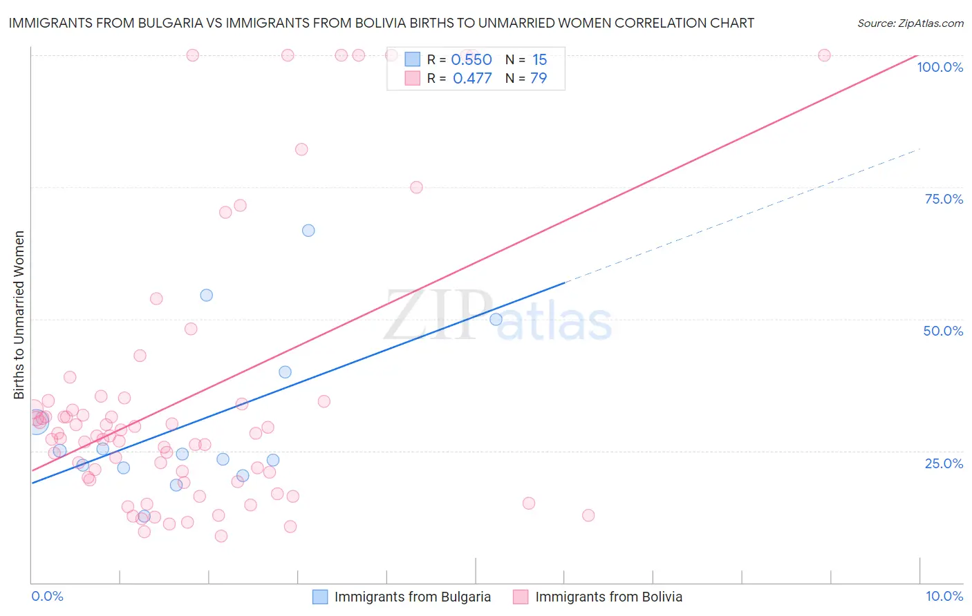 Immigrants from Bulgaria vs Immigrants from Bolivia Births to Unmarried Women