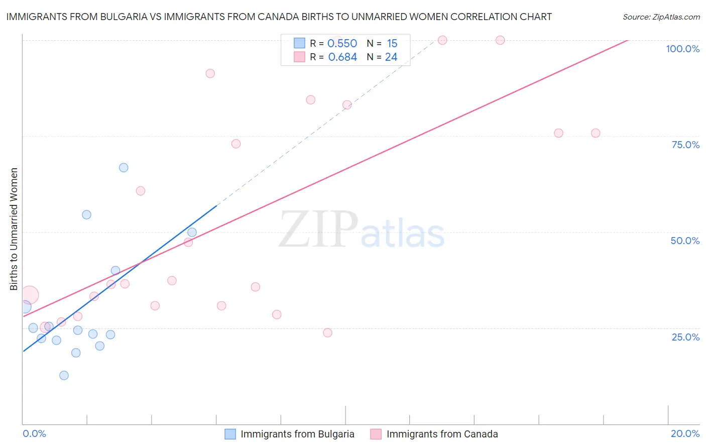 Immigrants from Bulgaria vs Immigrants from Canada Births to Unmarried Women
