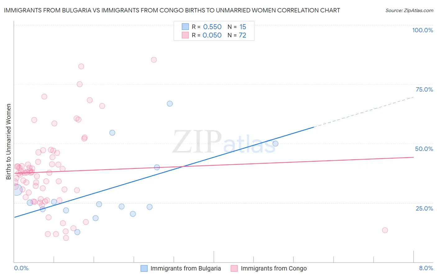 Immigrants from Bulgaria vs Immigrants from Congo Births to Unmarried Women