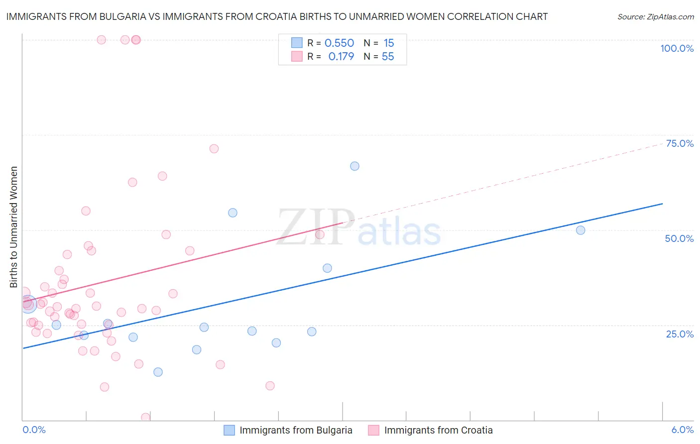 Immigrants from Bulgaria vs Immigrants from Croatia Births to Unmarried Women