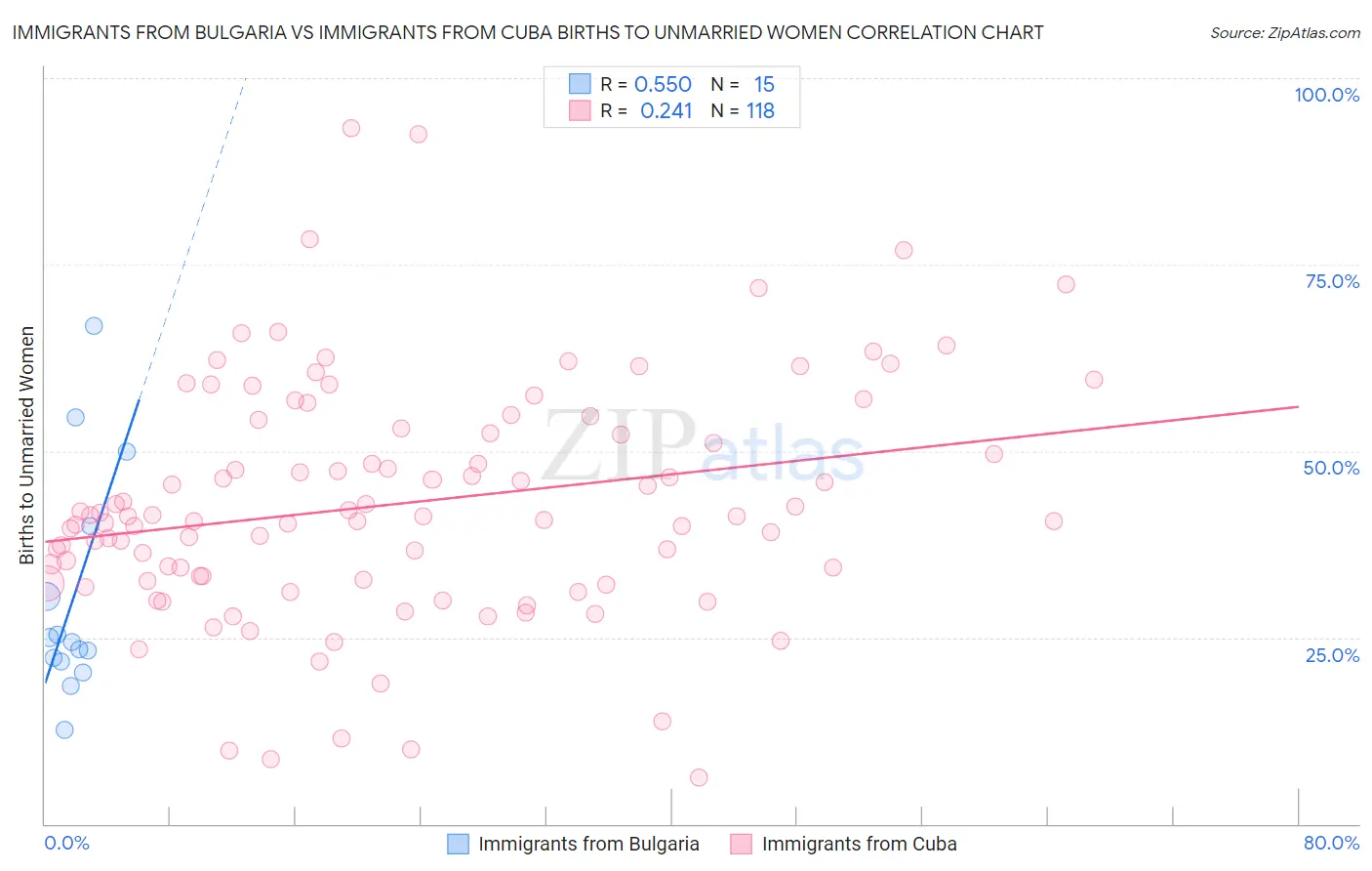 Immigrants from Bulgaria vs Immigrants from Cuba Births to Unmarried Women