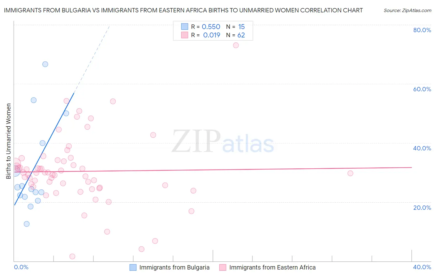 Immigrants from Bulgaria vs Immigrants from Eastern Africa Births to Unmarried Women