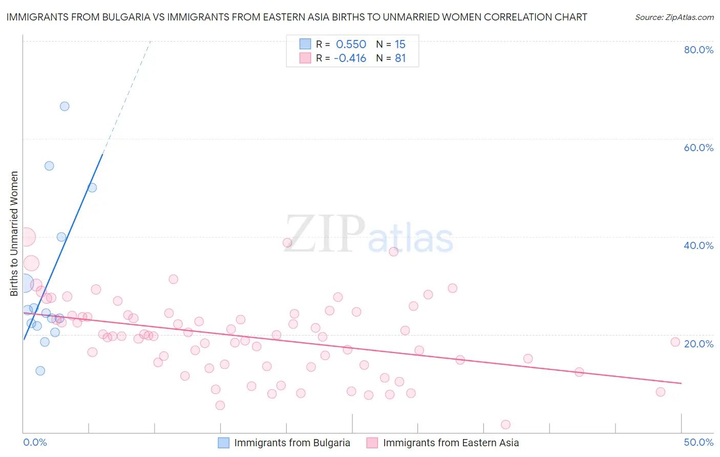 Immigrants from Bulgaria vs Immigrants from Eastern Asia Births to Unmarried Women