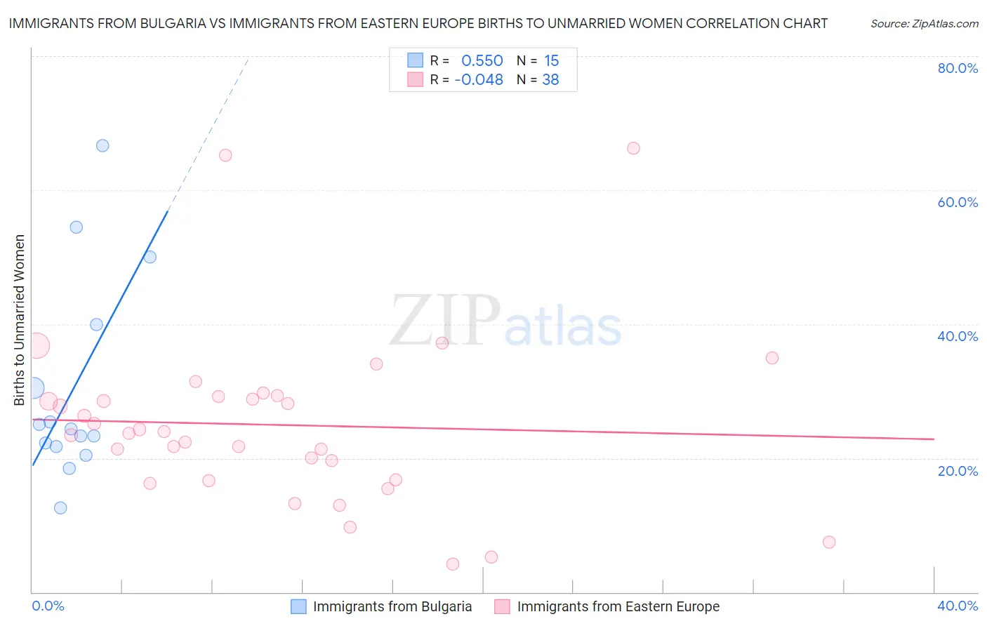 Immigrants from Bulgaria vs Immigrants from Eastern Europe Births to Unmarried Women