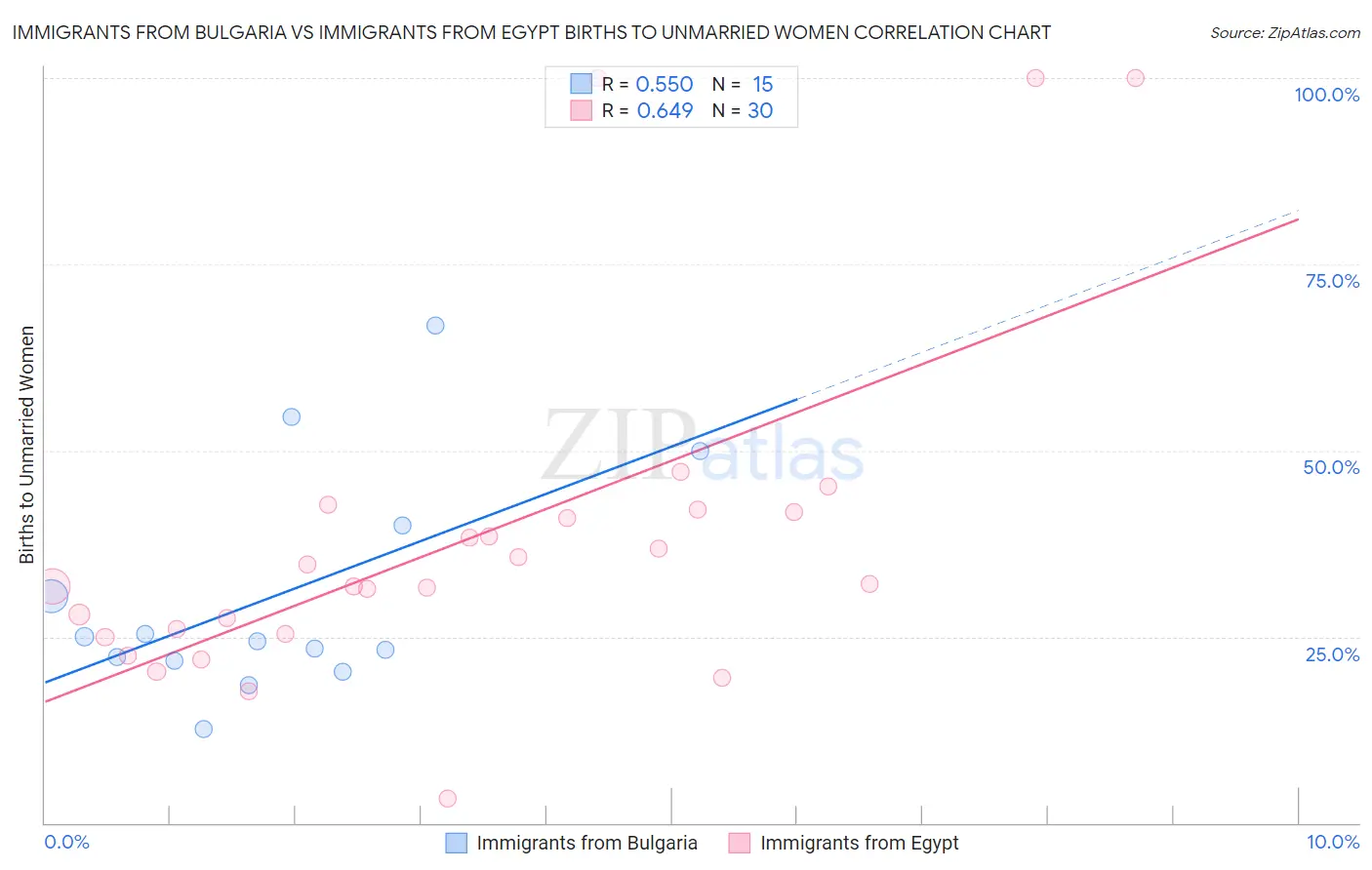 Immigrants from Bulgaria vs Immigrants from Egypt Births to Unmarried Women