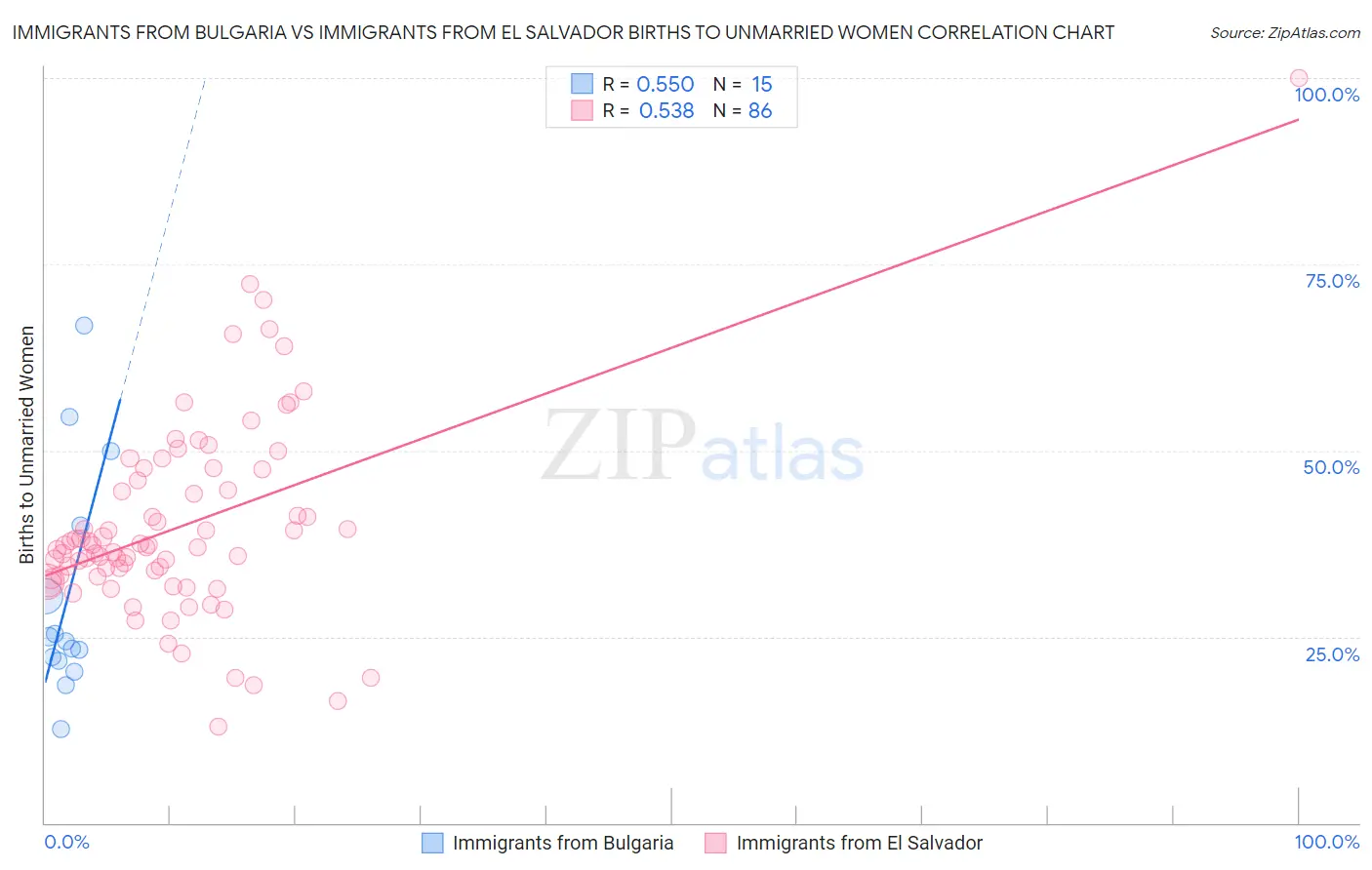 Immigrants from Bulgaria vs Immigrants from El Salvador Births to Unmarried Women