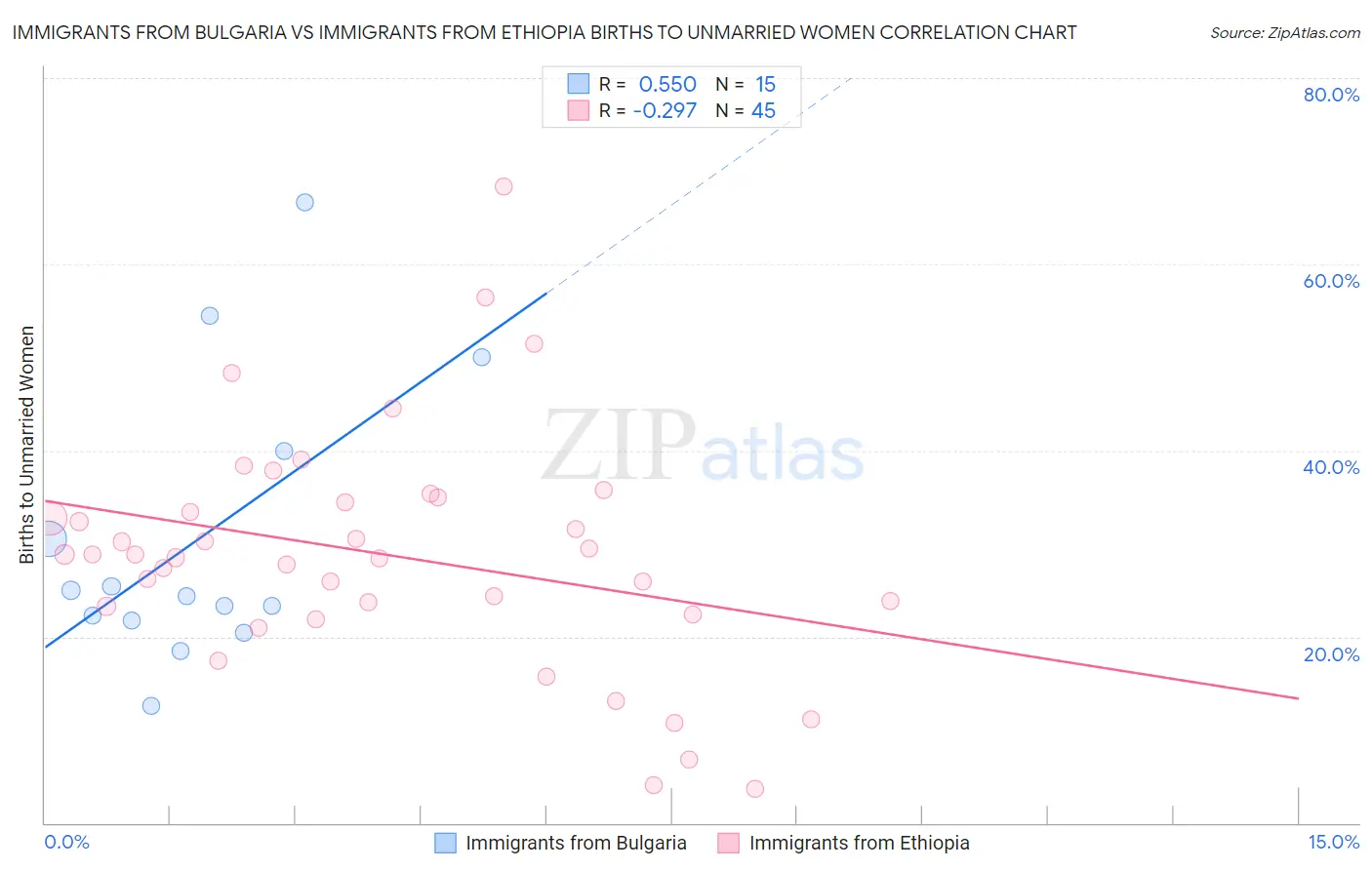 Immigrants from Bulgaria vs Immigrants from Ethiopia Births to Unmarried Women