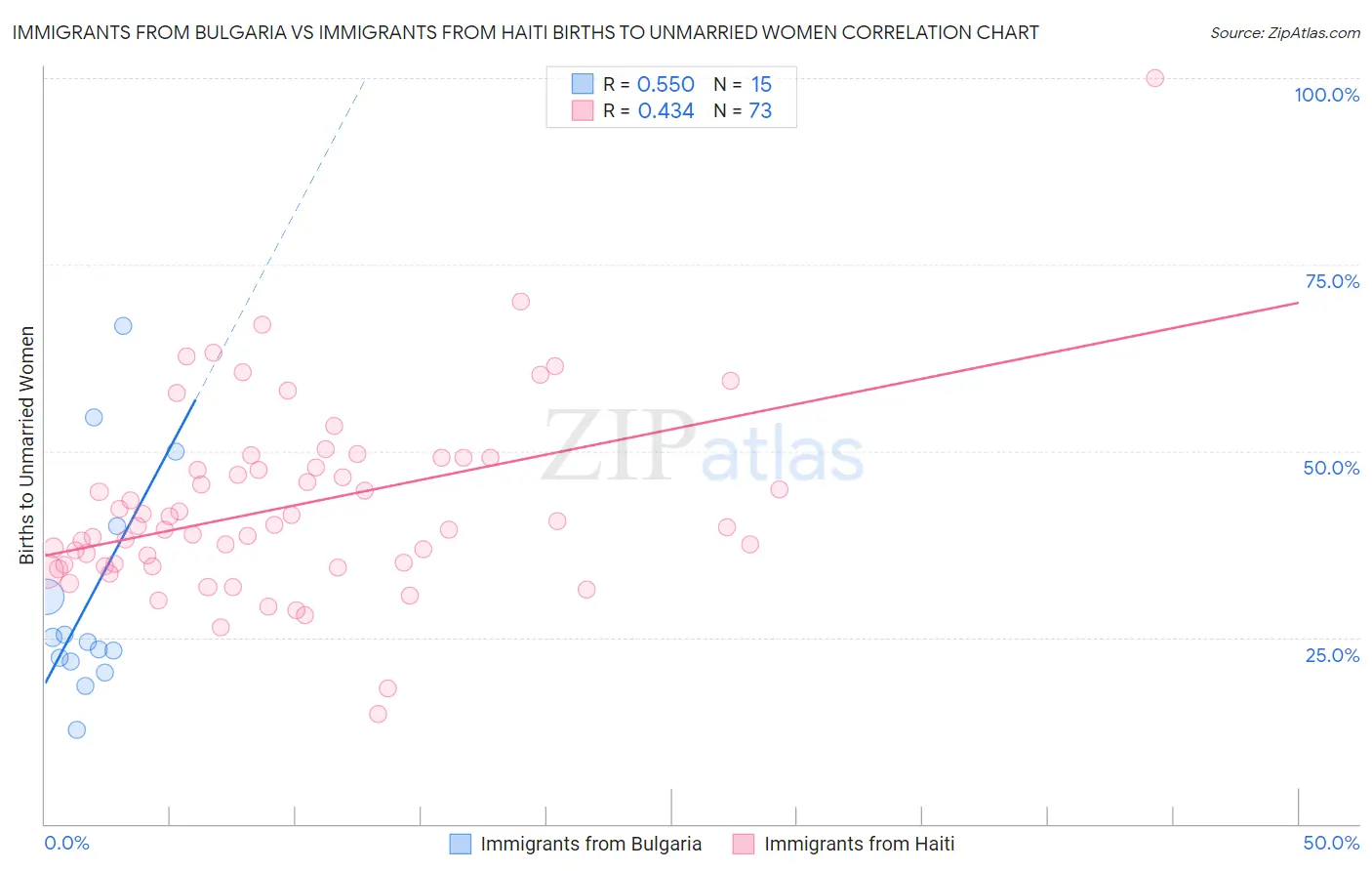 Immigrants from Bulgaria vs Immigrants from Haiti Births to Unmarried Women