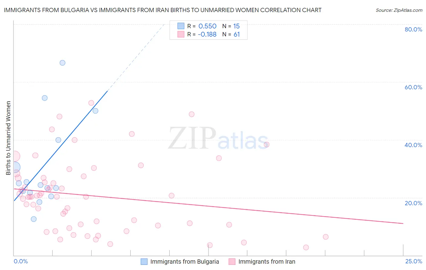 Immigrants from Bulgaria vs Immigrants from Iran Births to Unmarried Women