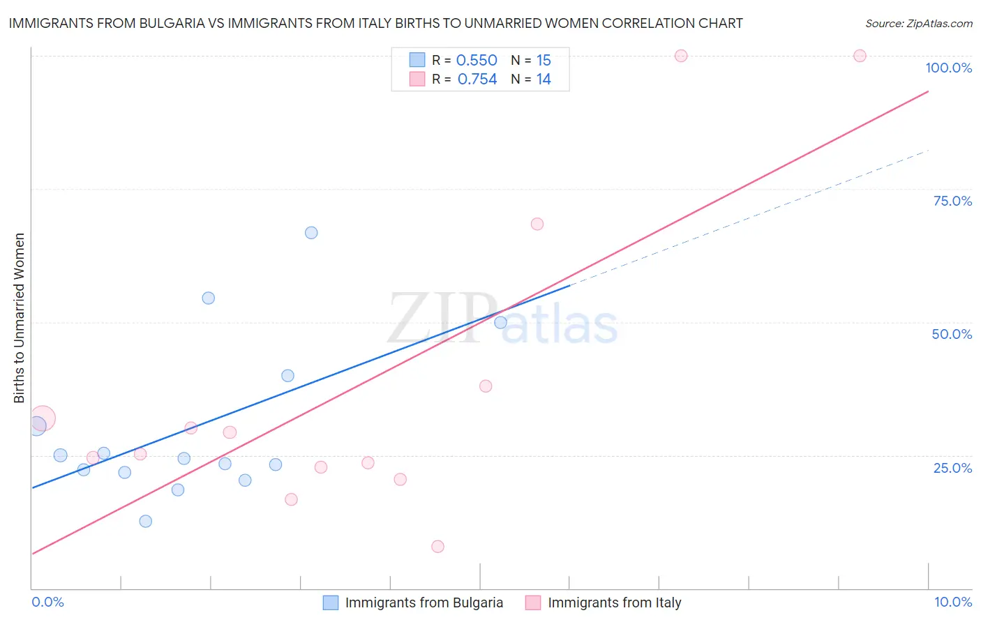 Immigrants from Bulgaria vs Immigrants from Italy Births to Unmarried Women