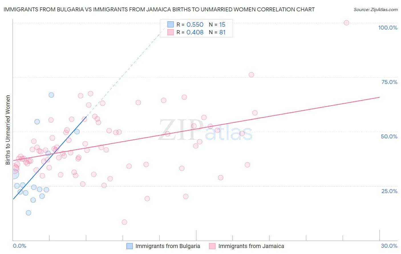 Immigrants from Bulgaria vs Immigrants from Jamaica Births to Unmarried Women