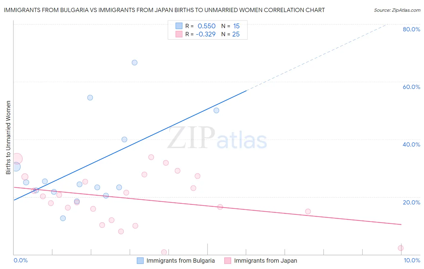 Immigrants from Bulgaria vs Immigrants from Japan Births to Unmarried Women