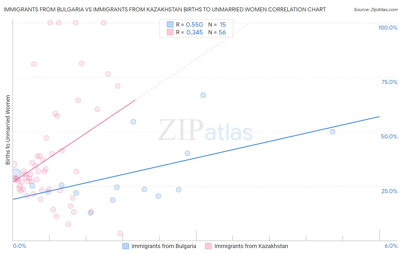 Immigrants from Bulgaria vs Immigrants from Kazakhstan Births to Unmarried Women