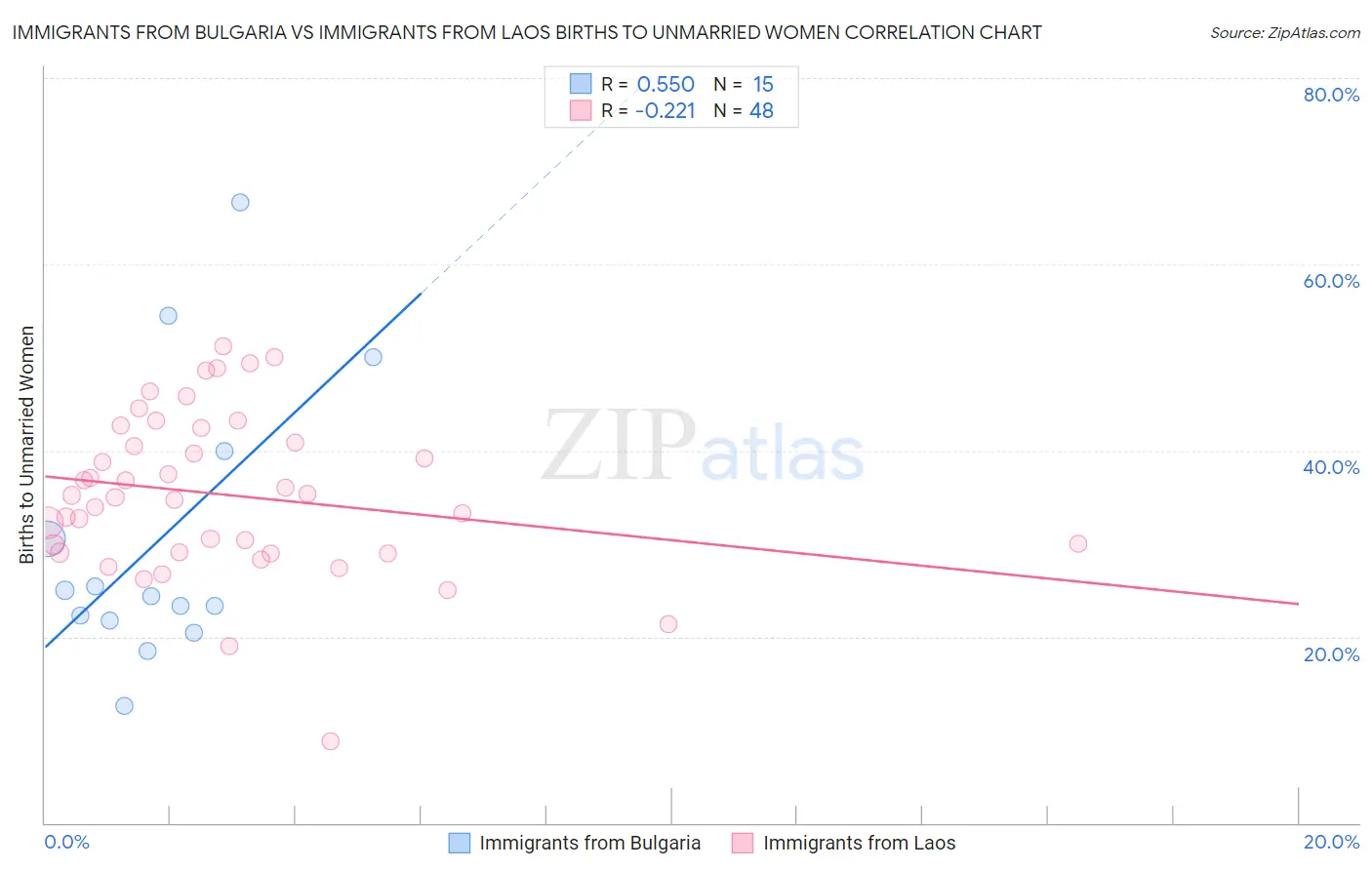 Immigrants from Bulgaria vs Immigrants from Laos Births to Unmarried Women