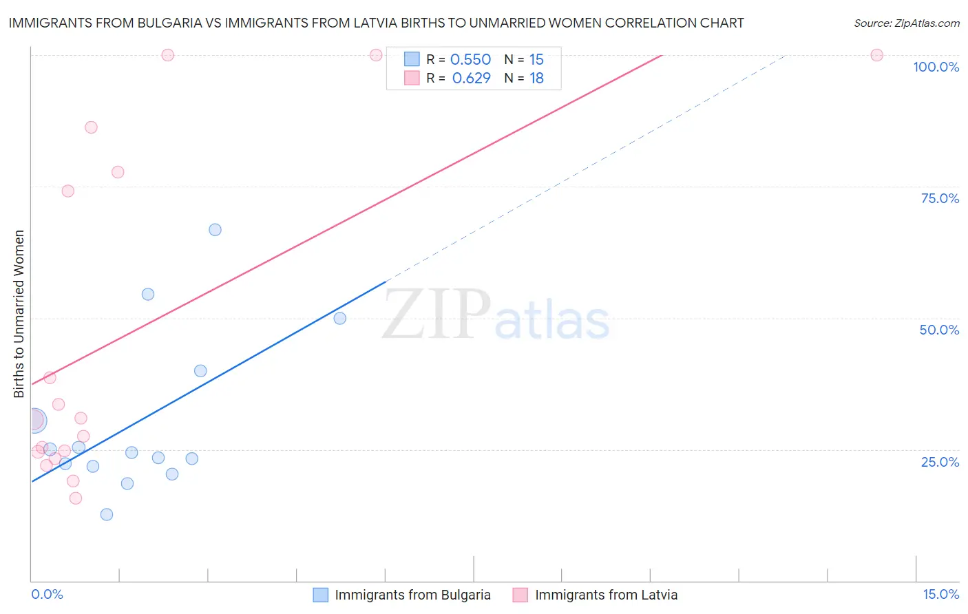 Immigrants from Bulgaria vs Immigrants from Latvia Births to Unmarried Women