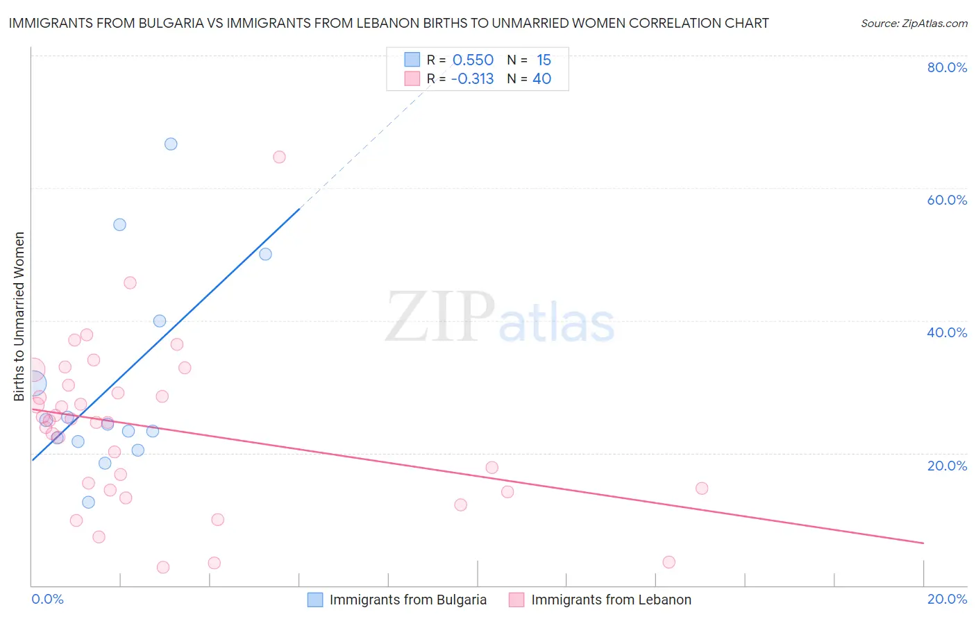Immigrants from Bulgaria vs Immigrants from Lebanon Births to Unmarried Women