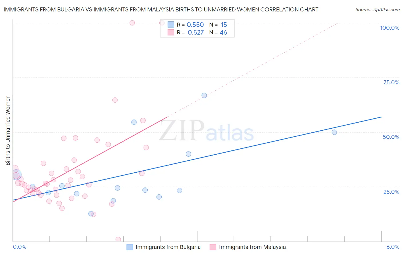 Immigrants from Bulgaria vs Immigrants from Malaysia Births to Unmarried Women