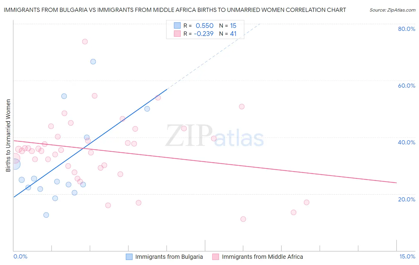 Immigrants from Bulgaria vs Immigrants from Middle Africa Births to Unmarried Women