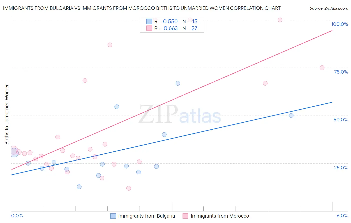 Immigrants from Bulgaria vs Immigrants from Morocco Births to Unmarried Women