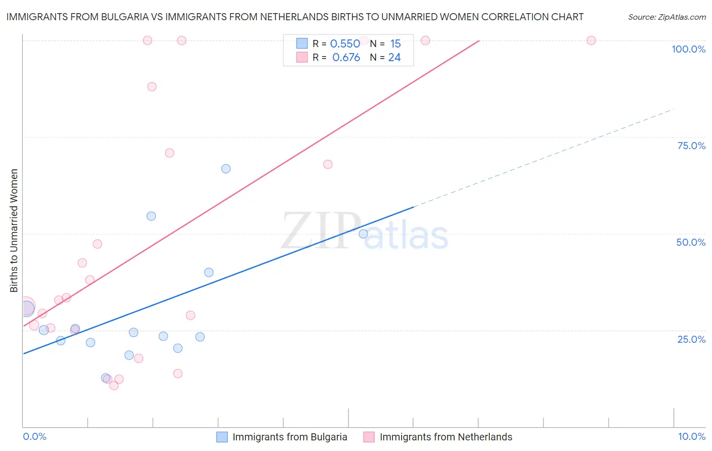 Immigrants from Bulgaria vs Immigrants from Netherlands Births to Unmarried Women