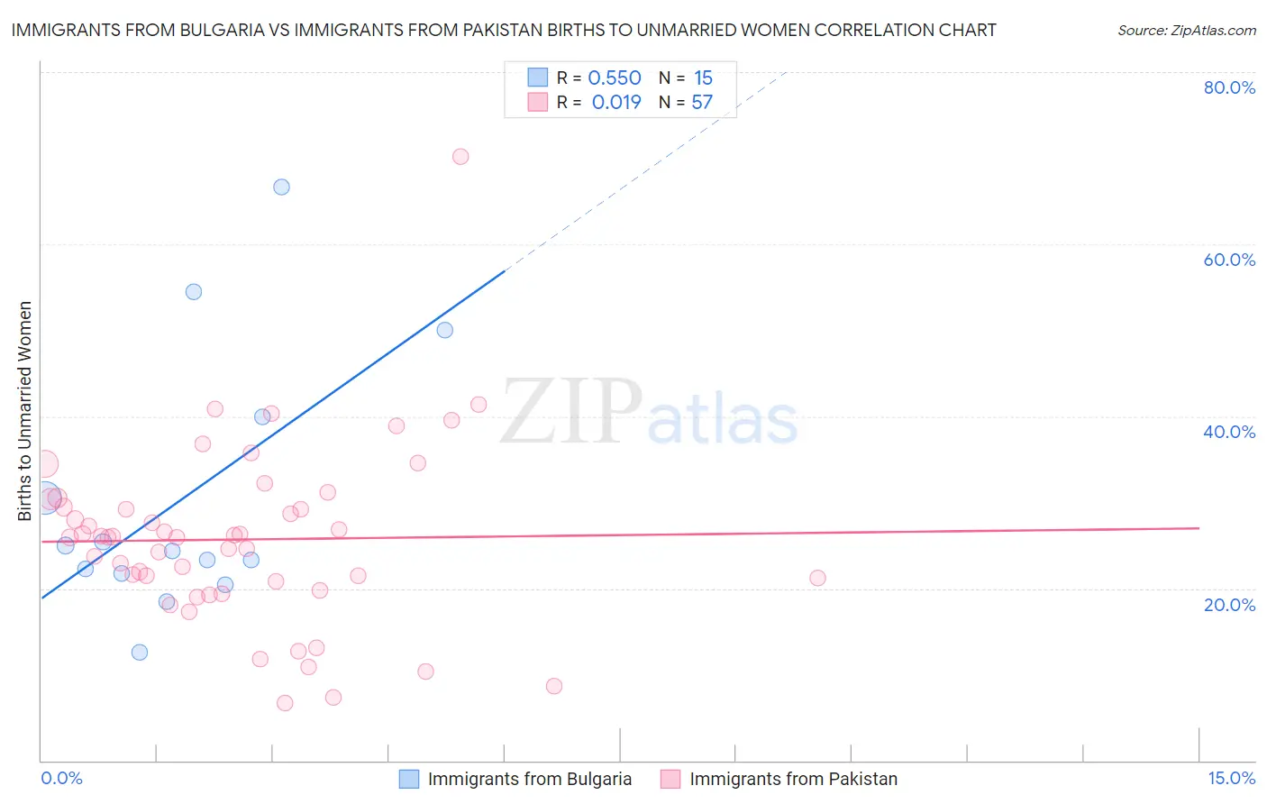Immigrants from Bulgaria vs Immigrants from Pakistan Births to Unmarried Women