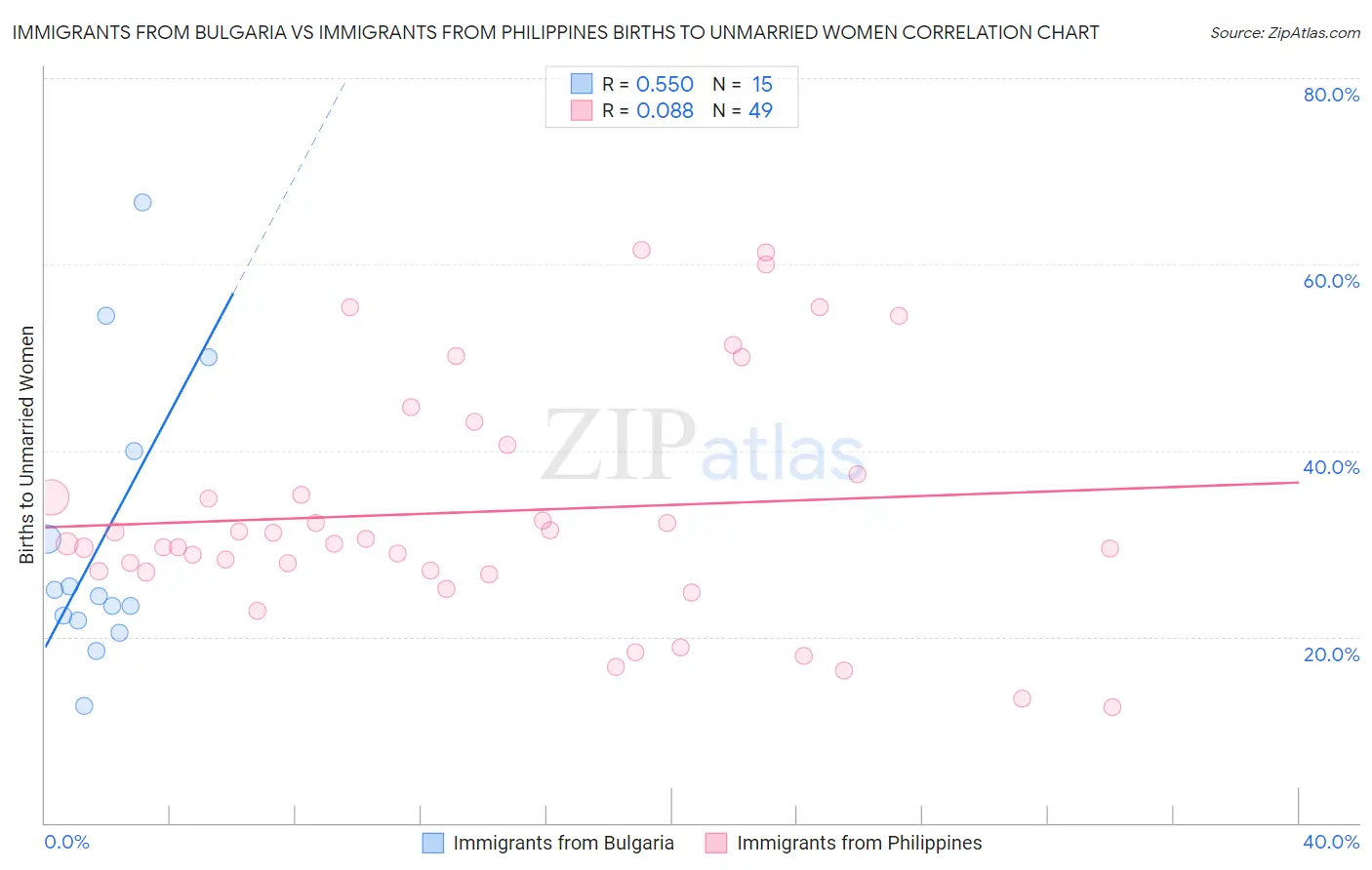 Immigrants from Bulgaria vs Immigrants from Philippines Births to Unmarried Women