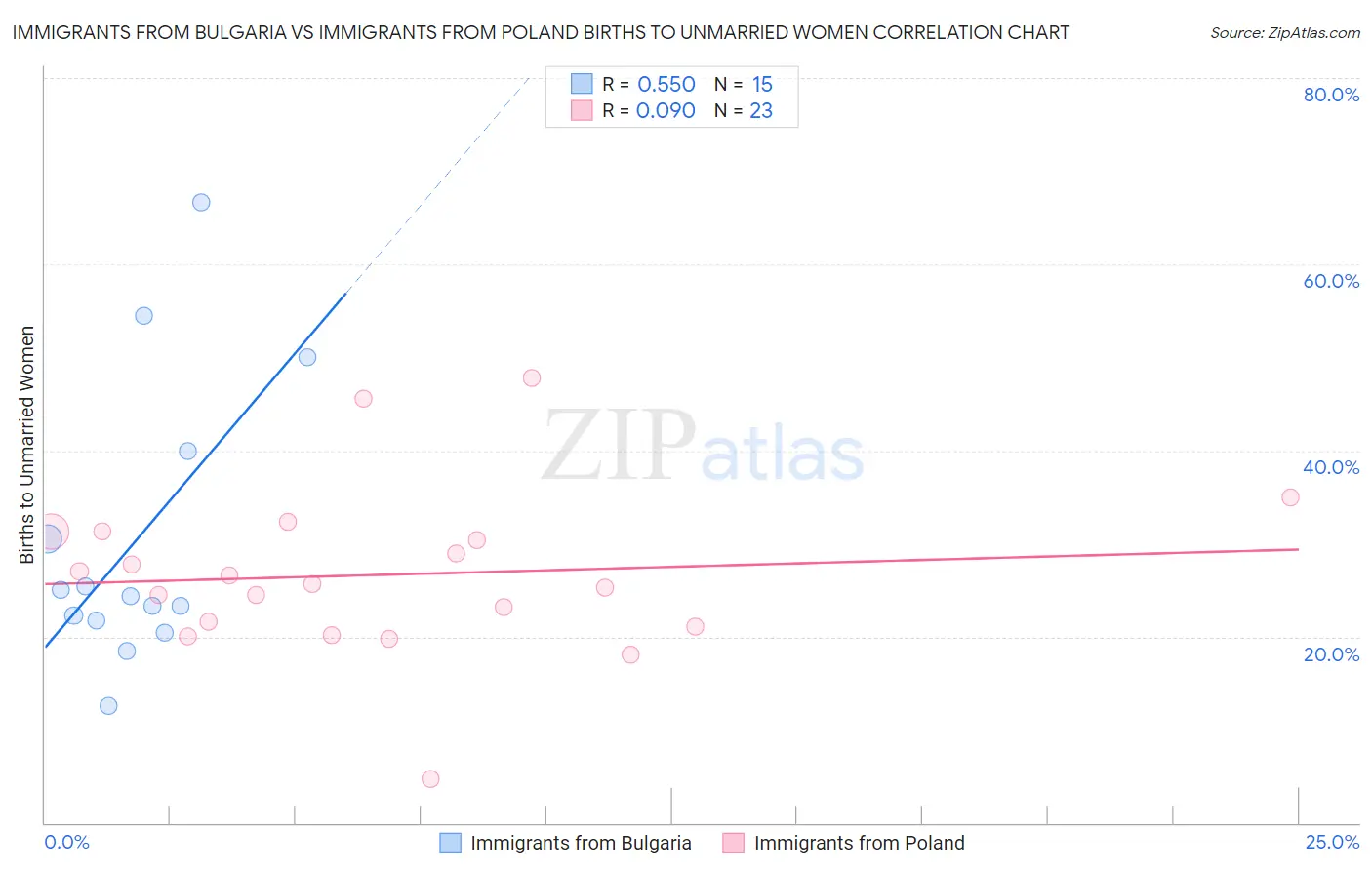 Immigrants from Bulgaria vs Immigrants from Poland Births to Unmarried Women