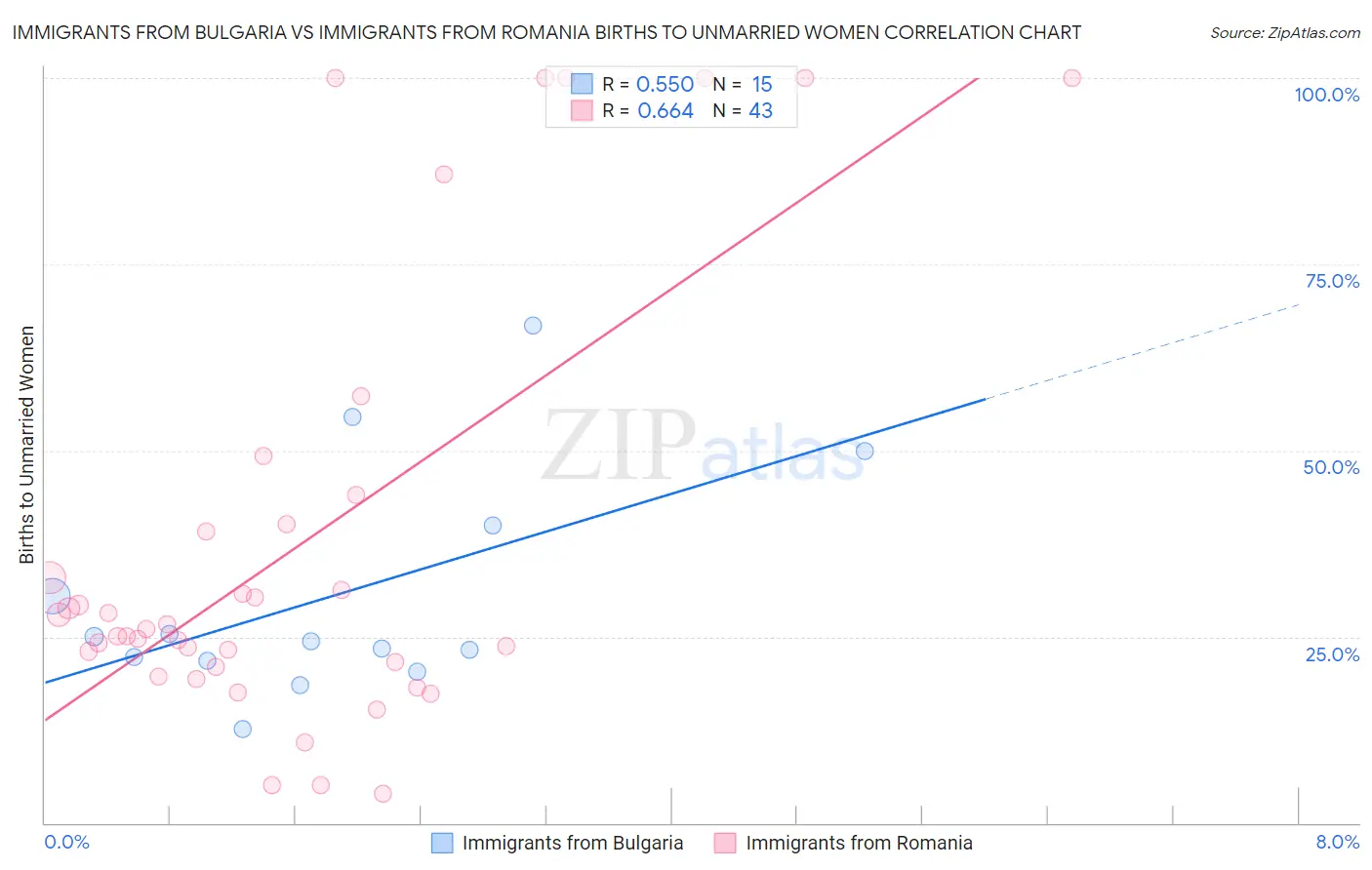 Immigrants from Bulgaria vs Immigrants from Romania Births to Unmarried Women