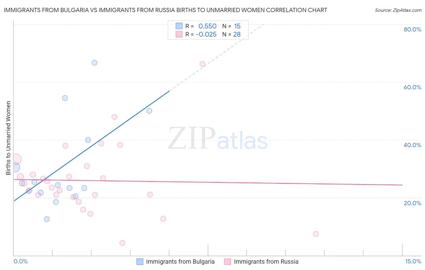 Immigrants from Bulgaria vs Immigrants from Russia Births to Unmarried Women