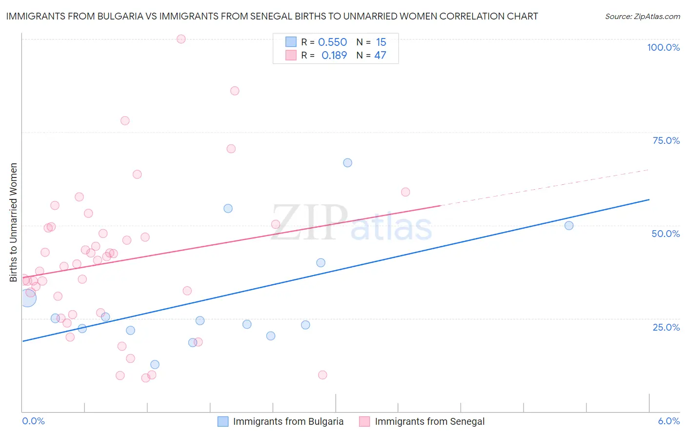Immigrants from Bulgaria vs Immigrants from Senegal Births to Unmarried Women