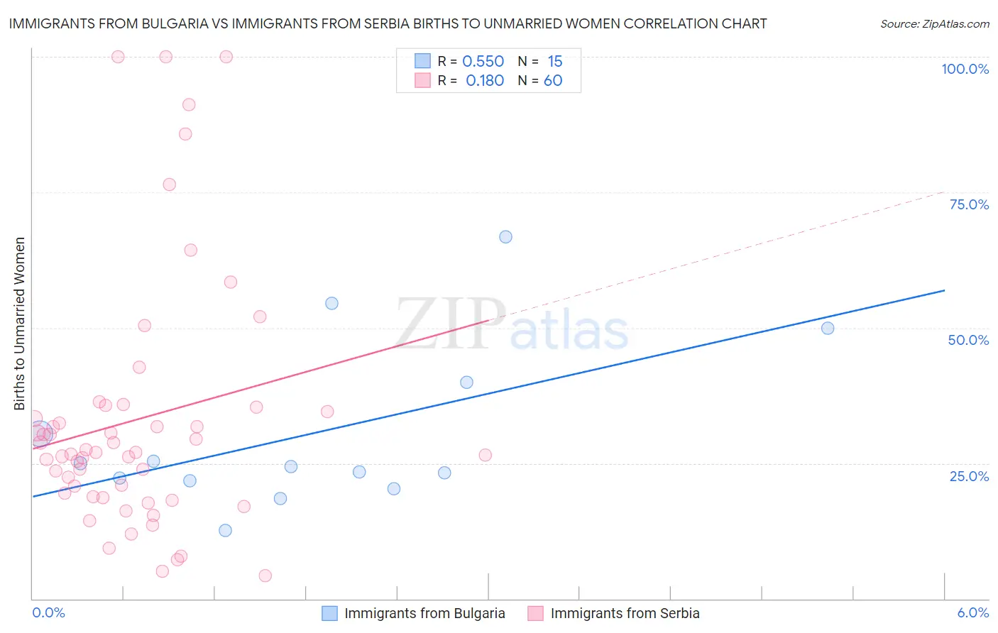 Immigrants from Bulgaria vs Immigrants from Serbia Births to Unmarried Women
