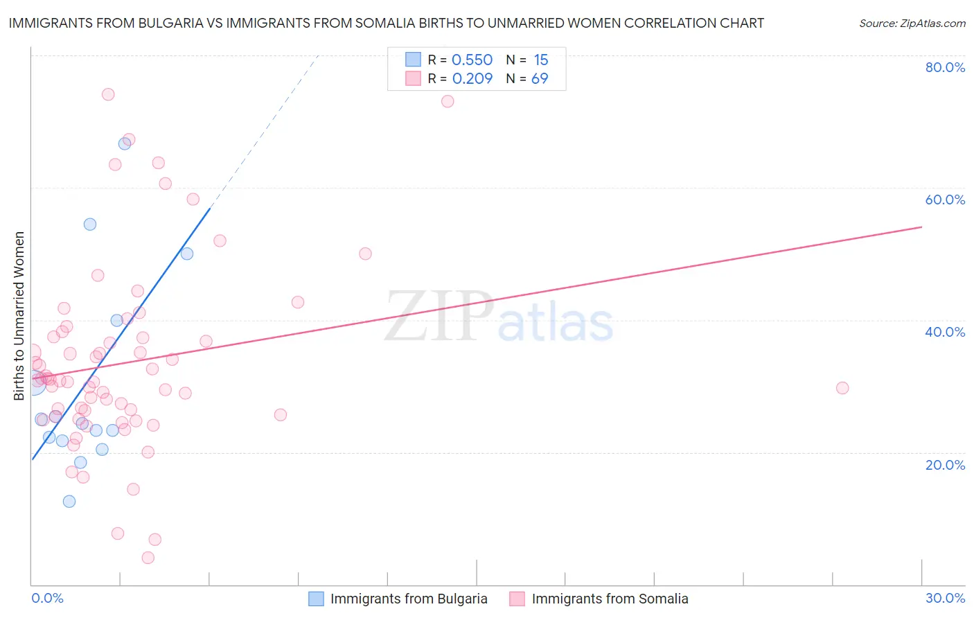 Immigrants from Bulgaria vs Immigrants from Somalia Births to Unmarried Women