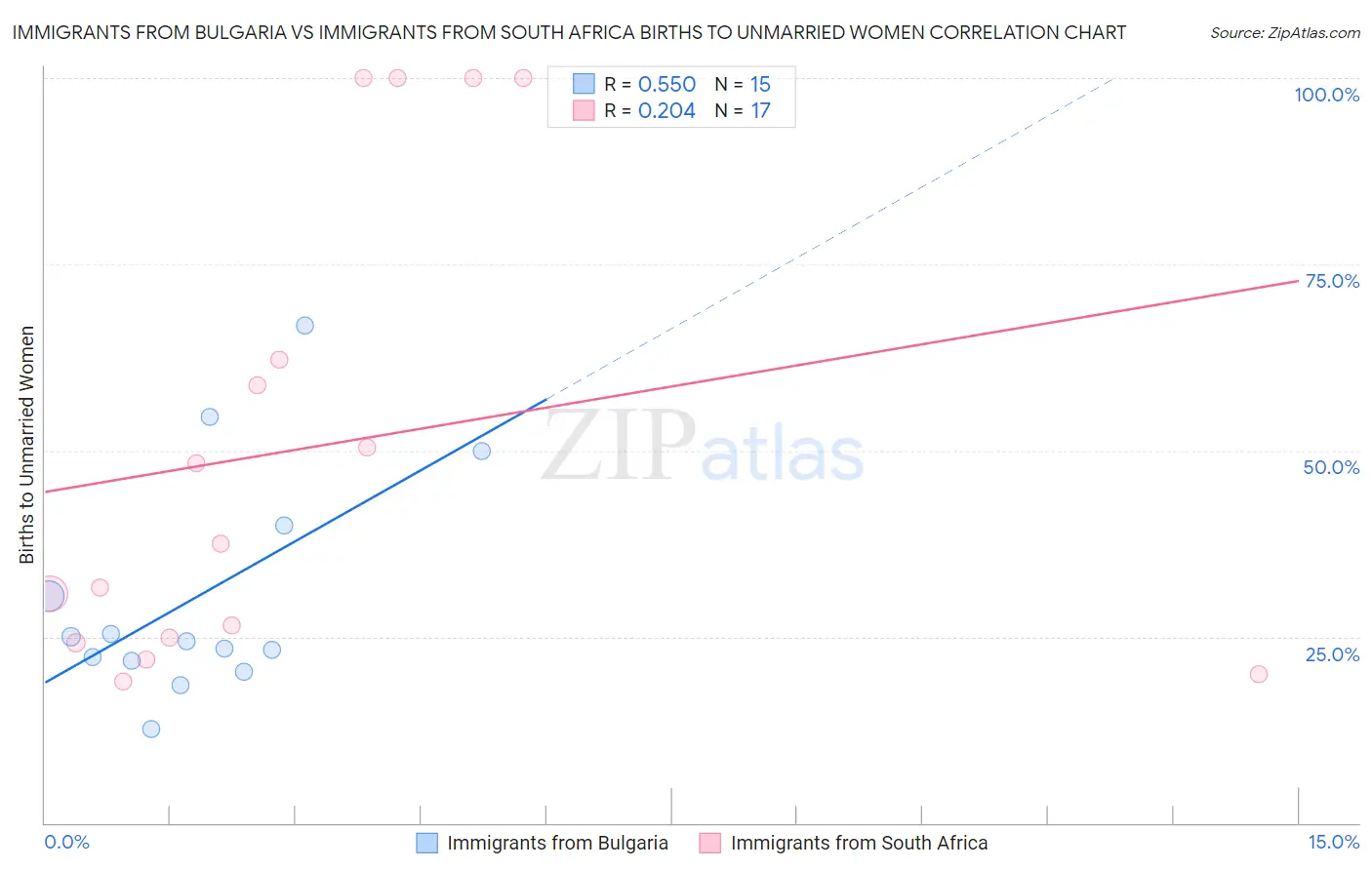 Immigrants from Bulgaria vs Immigrants from South Africa Births to Unmarried Women