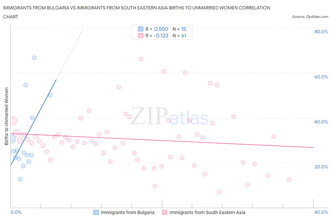 Immigrants from Bulgaria vs Immigrants from South Eastern Asia Births to Unmarried Women