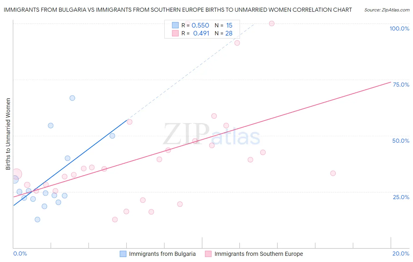 Immigrants from Bulgaria vs Immigrants from Southern Europe Births to Unmarried Women