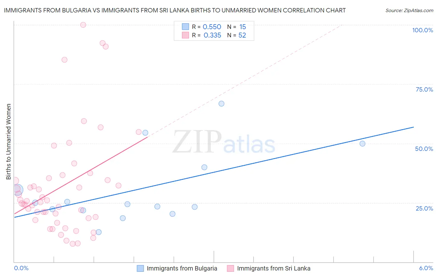 Immigrants from Bulgaria vs Immigrants from Sri Lanka Births to Unmarried Women