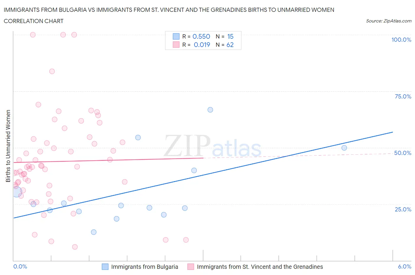 Immigrants from Bulgaria vs Immigrants from St. Vincent and the Grenadines Births to Unmarried Women