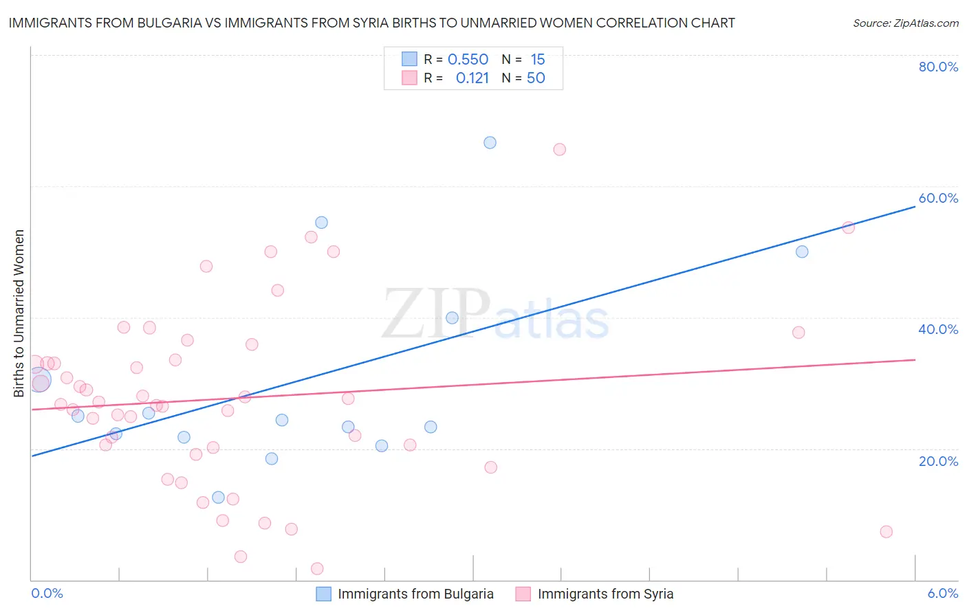 Immigrants from Bulgaria vs Immigrants from Syria Births to Unmarried Women