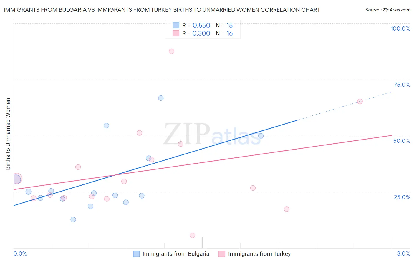 Immigrants from Bulgaria vs Immigrants from Turkey Births to Unmarried Women