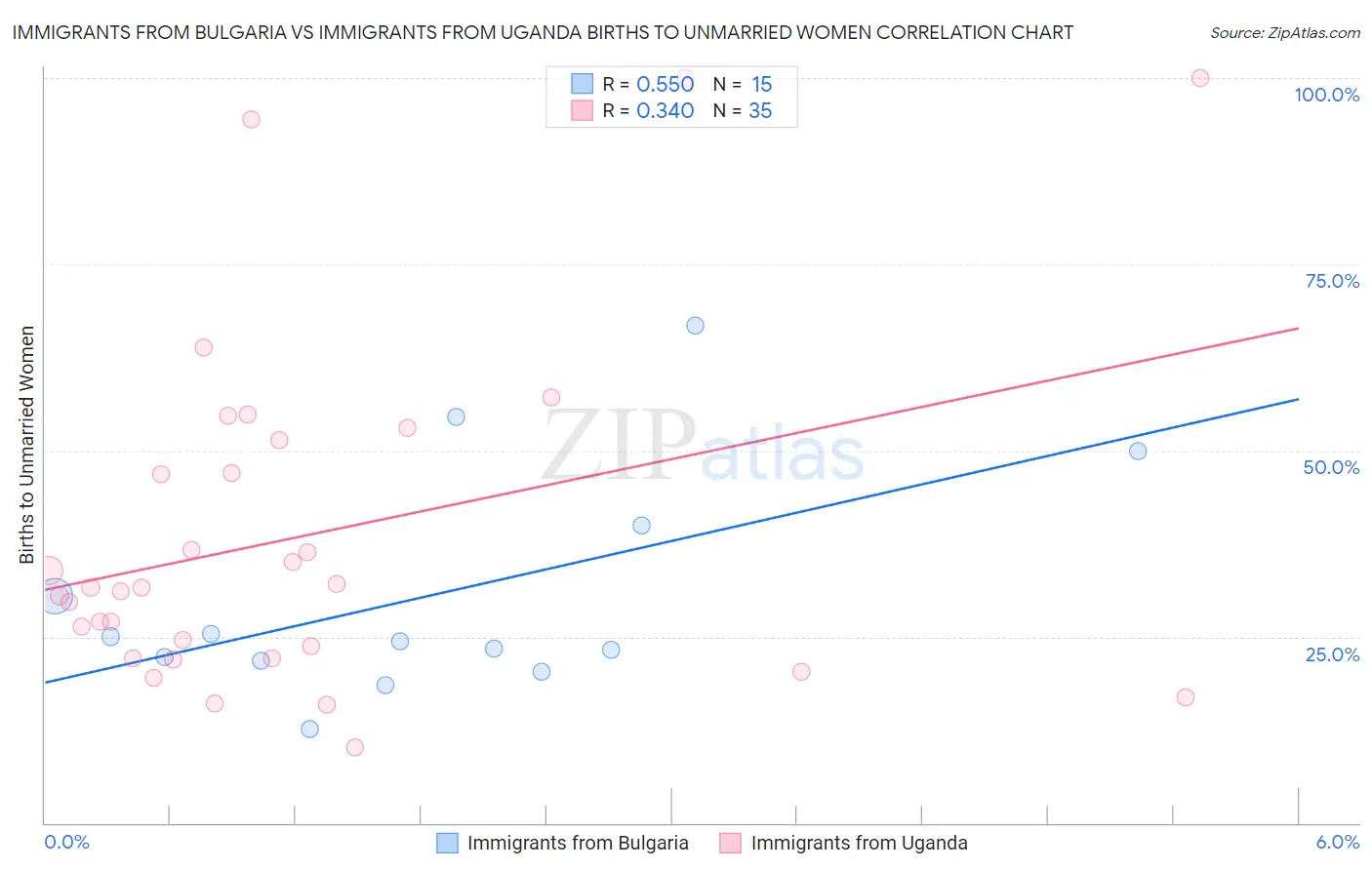 Immigrants from Bulgaria vs Immigrants from Uganda Births to Unmarried Women