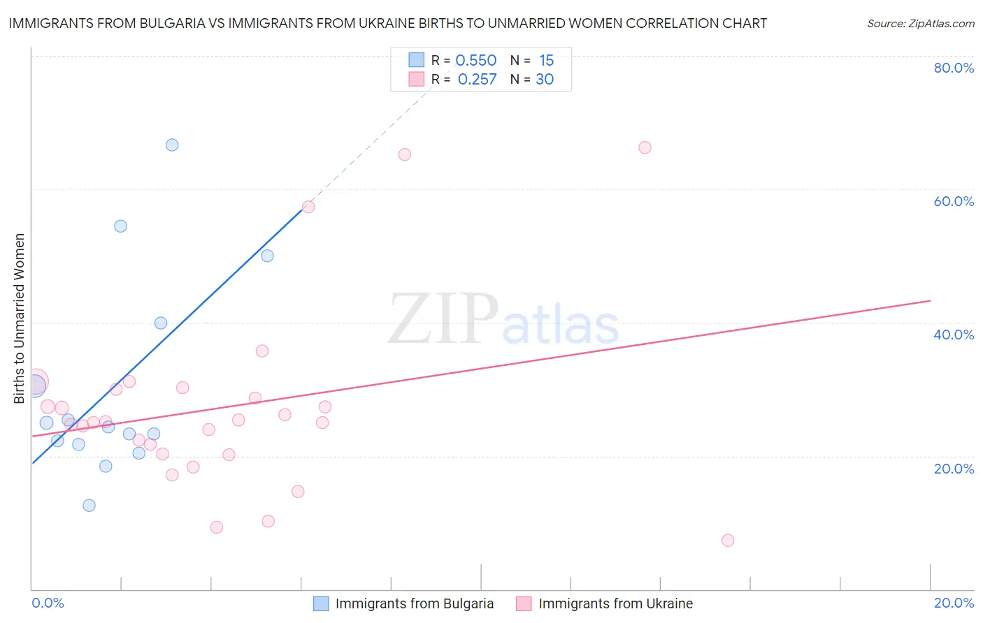 Immigrants from Bulgaria vs Immigrants from Ukraine Births to Unmarried Women