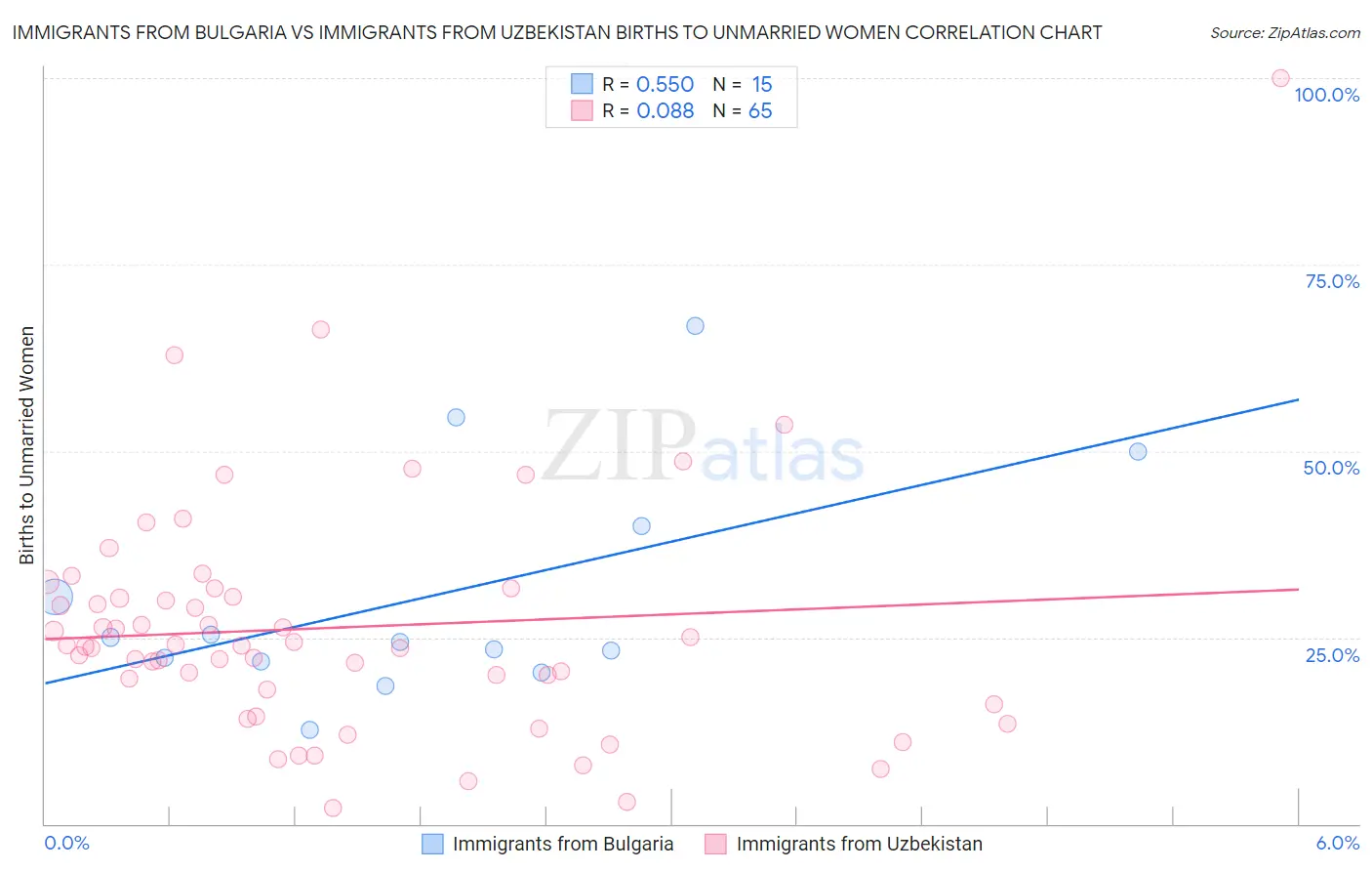 Immigrants from Bulgaria vs Immigrants from Uzbekistan Births to Unmarried Women