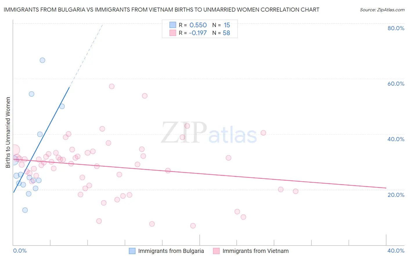 Immigrants from Bulgaria vs Immigrants from Vietnam Births to Unmarried Women
