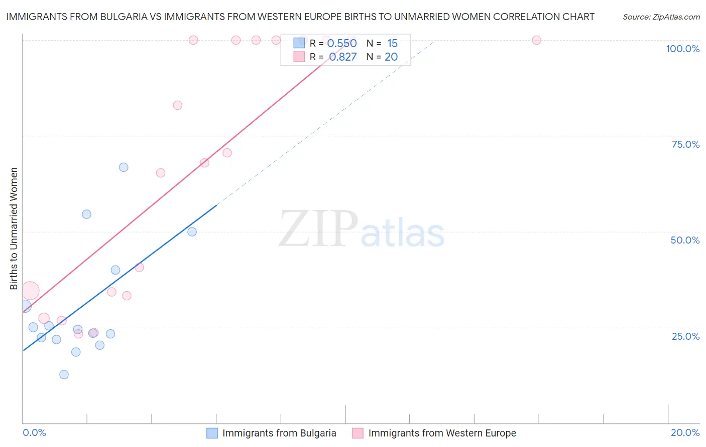 Immigrants from Bulgaria vs Immigrants from Western Europe Births to Unmarried Women